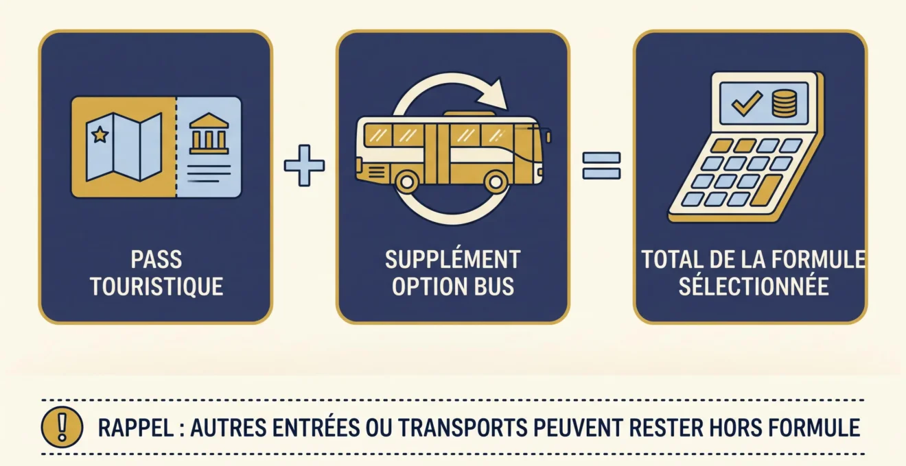Schéma montrant un tarif de pass, son option bus et les activités supplémentaires